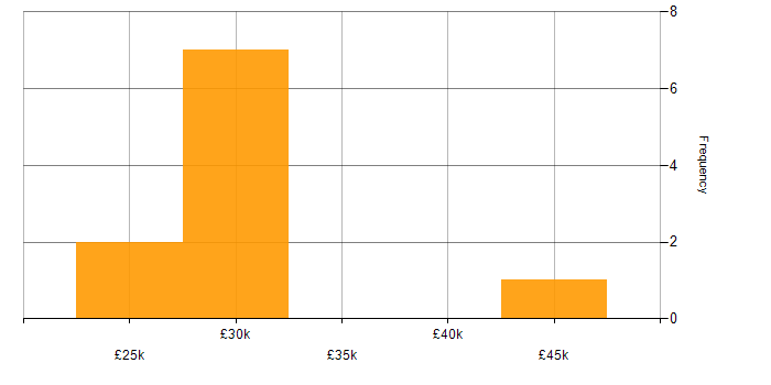 Salary histogram for Project Coordinator in Hertfordshire