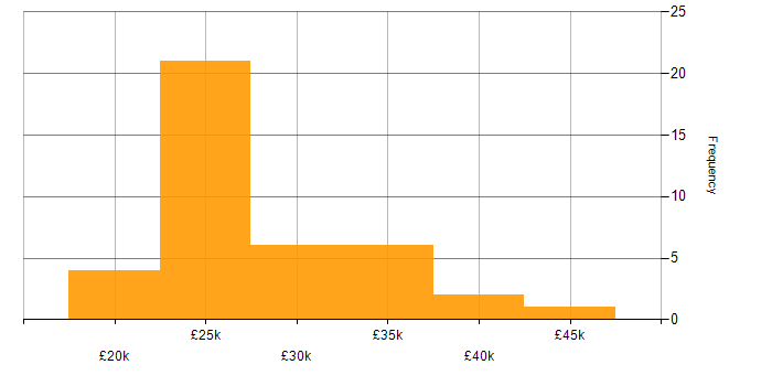 Salary histogram for Project Coordinator in the South East