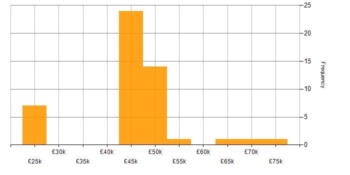 Salary histogram for Project Delivery in Basingstoke