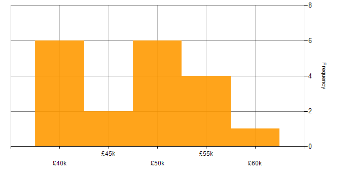 Salary histogram for Project Delivery in Bath