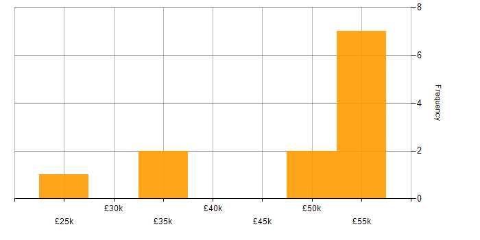 Salary histogram for Project Delivery in Bedford