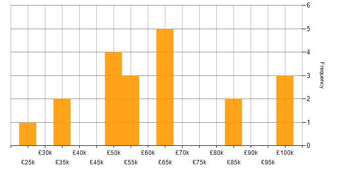 Salary histogram for Project Delivery in Bedfordshire