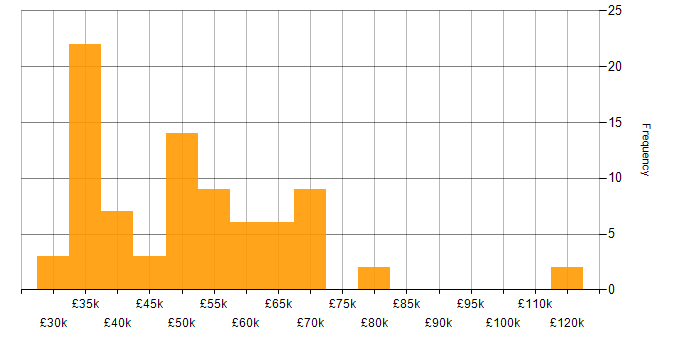 Salary histogram for Project Delivery in Berkshire