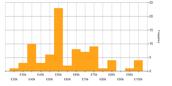 Salary histogram for Project Delivery in Birmingham