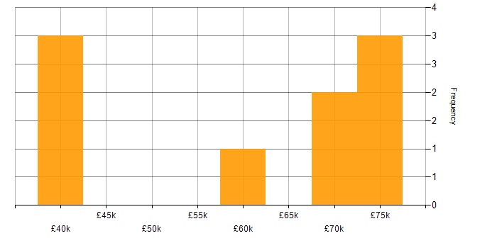 Salary histogram for Project Delivery in Blackpool