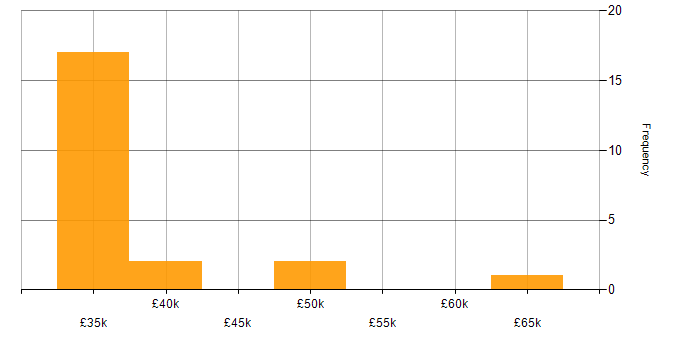 Salary histogram for Project Delivery in Bracknell