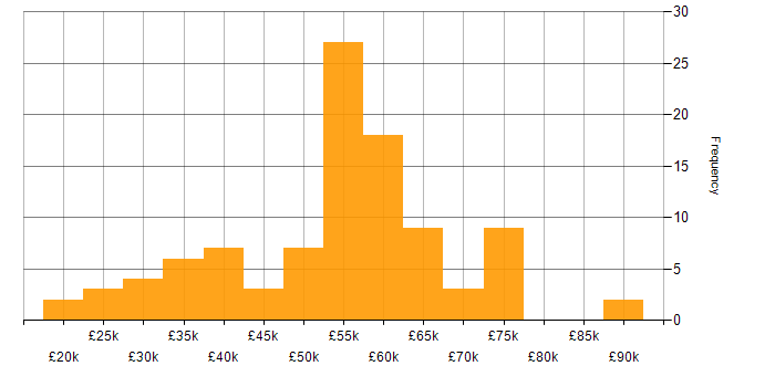 Salary histogram for Project Delivery in Bristol