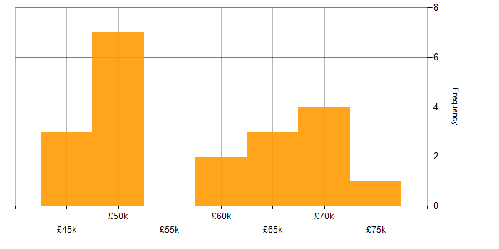 Salary histogram for Project Delivery in Cambridgeshire