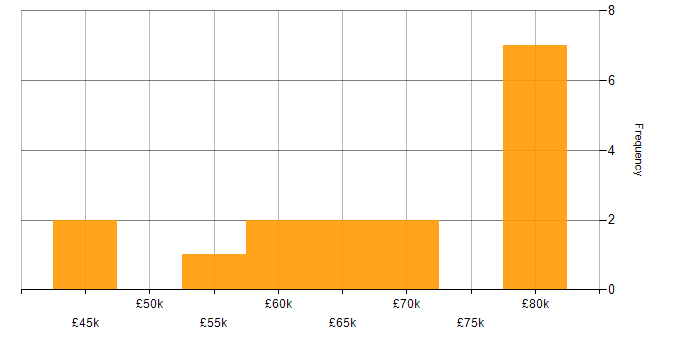 Salary histogram for Project Delivery in Cardiff