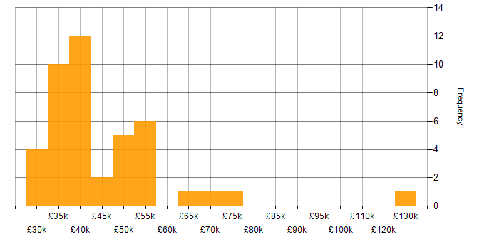 Salary histogram for Project Delivery in Cheshire