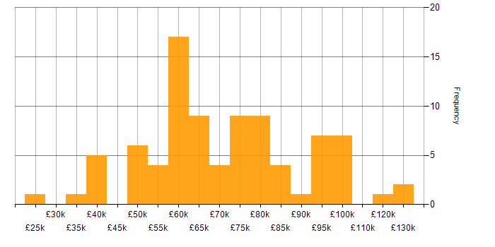 Salary histogram for Project Delivery in the City of London