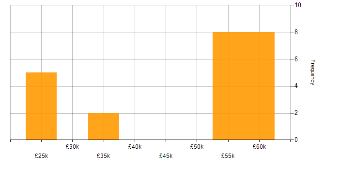 Salary histogram for Project Delivery in Devon