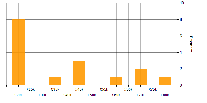 Salary histogram for Project Delivery in Dorset