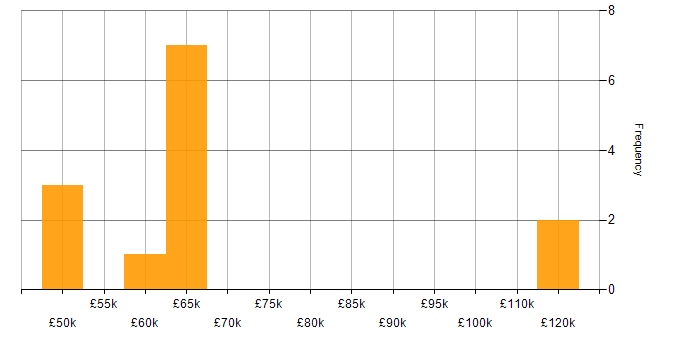 Salary histogram for Project Delivery in East London