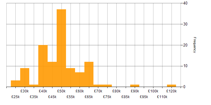Salary histogram for Project Delivery in the East Midlands