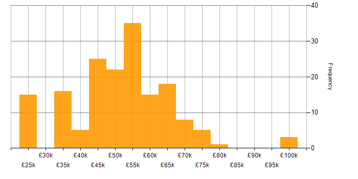 Salary histogram for Project Delivery in the East of England