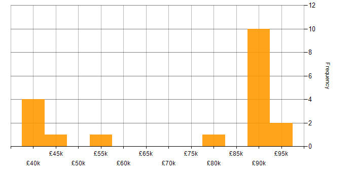 Salary histogram for Project Delivery in East Sussex