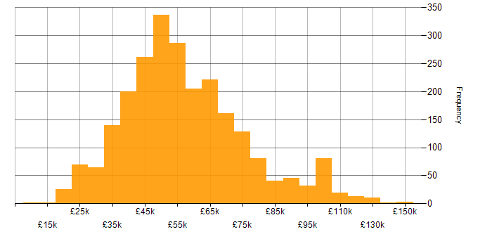 Salary histogram for Project Delivery in England