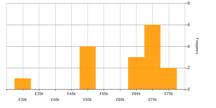 Salary histogram for Project Delivery in Farnborough