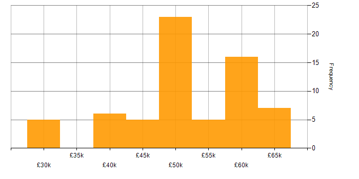 Salary histogram for Project Delivery in Gloucestershire
