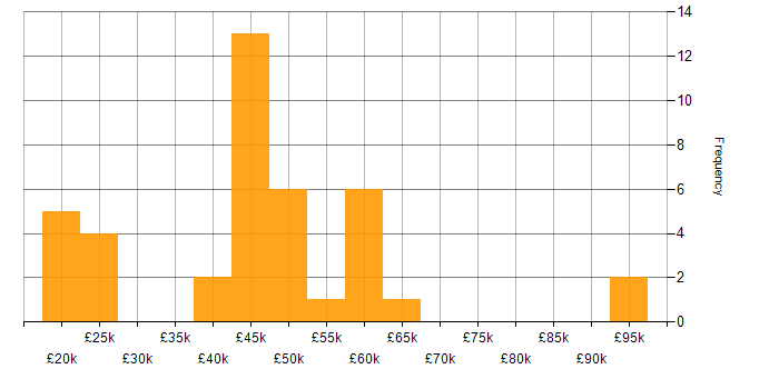 Salary histogram for Project Delivery in Kent