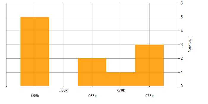 Salary histogram for Project Delivery in Kingston Upon Thames