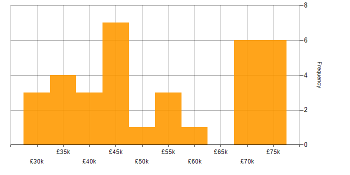 Salary histogram for Project Delivery in Lancashire