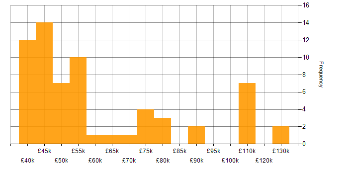 Salary histogram for Project Delivery in Leeds