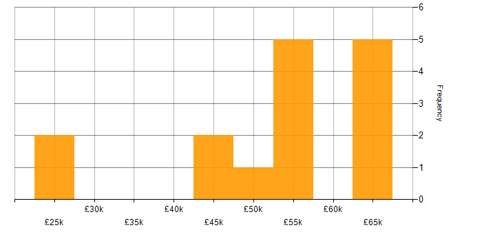 Salary histogram for Project Delivery in Leicester