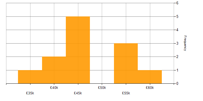 Salary histogram for Project Delivery in Liverpool