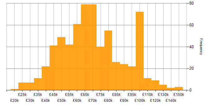 Salary histogram for Project Delivery in London