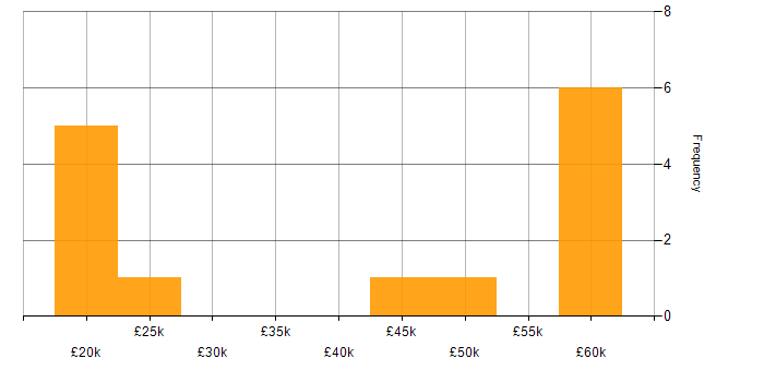 Salary histogram for Project Delivery in Maidstone