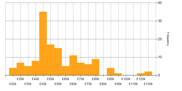 Salary histogram for Project Delivery in Manchester