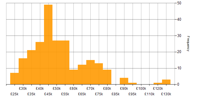 Salary histogram for Project Delivery in the North West