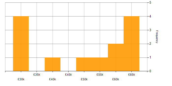 Salary histogram for Project Delivery in Nottinghamshire