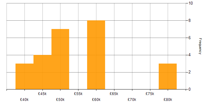 Salary histogram for Project Delivery in Oxford
