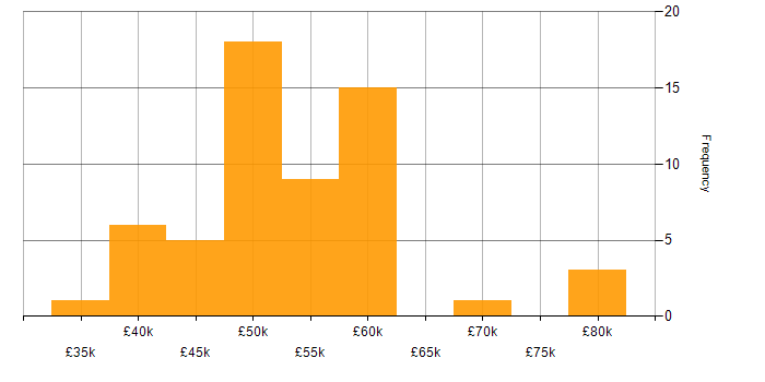 Salary histogram for Project Delivery in Oxfordshire