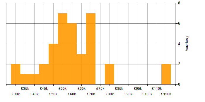 Salary histogram for Project Delivery in Reading