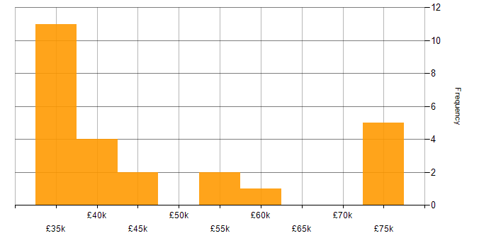Salary histogram for Project Delivery in Sheffield