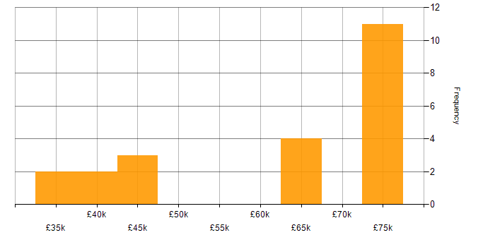 Salary histogram for Project Delivery in Shropshire