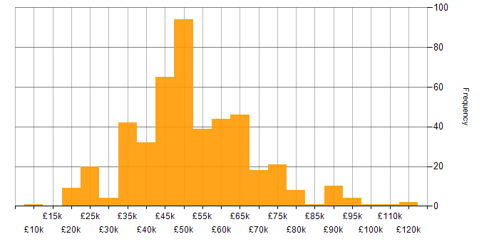 Salary histogram for Project Delivery in the South East