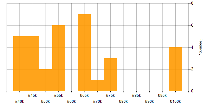 Salary histogram for Project Delivery in South London