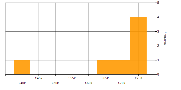 Salary histogram for Project Delivery in Stevenage
