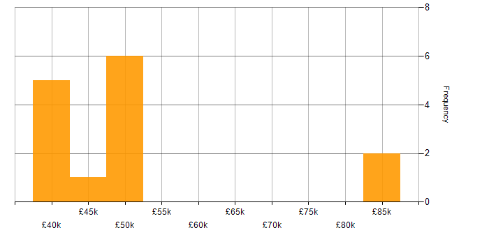 Salary histogram for Project Delivery in Stratford-upon-Avon
