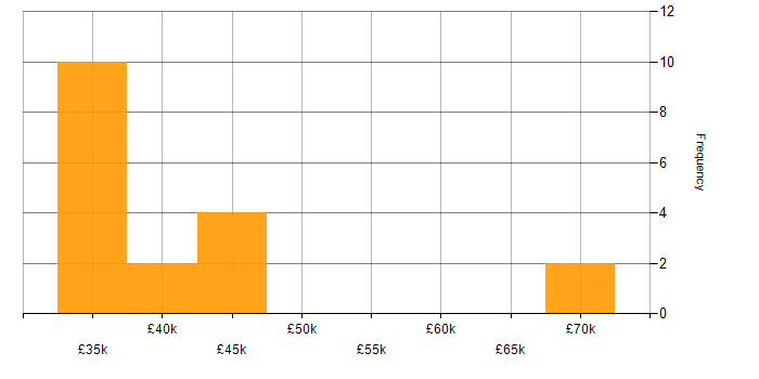 Salary histogram for Project Delivery in Suffolk