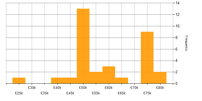 Salary histogram for Project Delivery in Surrey