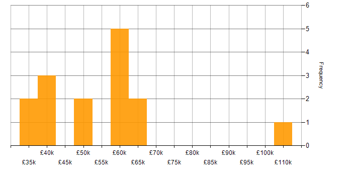Salary histogram for Project Delivery in Sussex