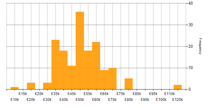 Salary histogram for Project Delivery in the Thames Valley