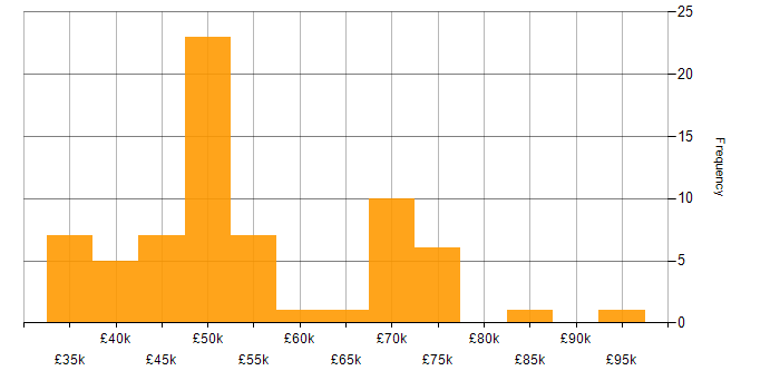 Salary histogram for Project Delivery in Tyne and Wear