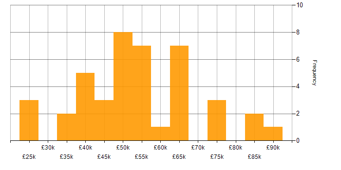 Salary histogram for Project Delivery in Warwickshire